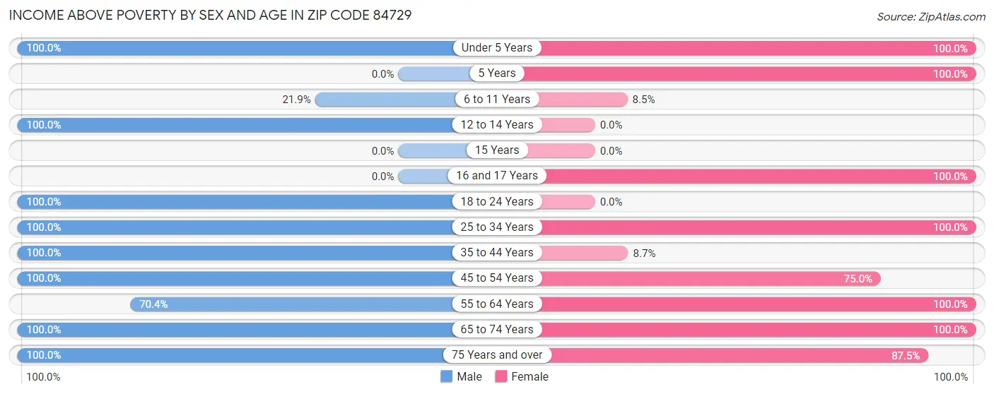 Income Above Poverty by Sex and Age in Zip Code 84729