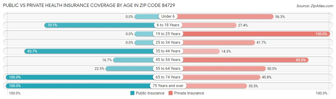Public vs Private Health Insurance Coverage by Age in Zip Code 84729