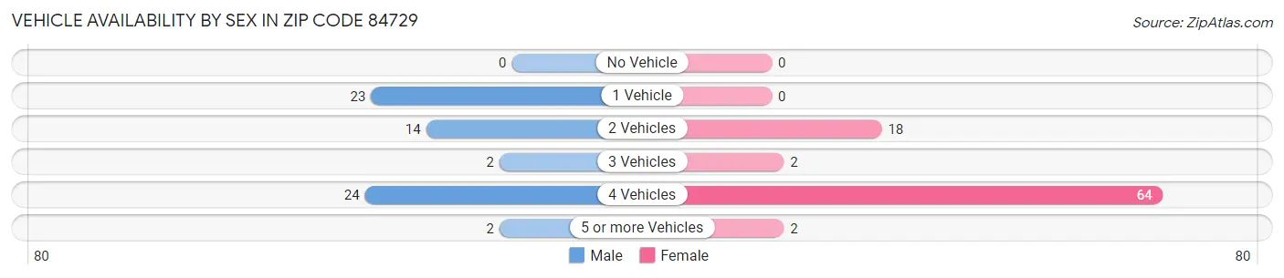 Vehicle Availability by Sex in Zip Code 84729