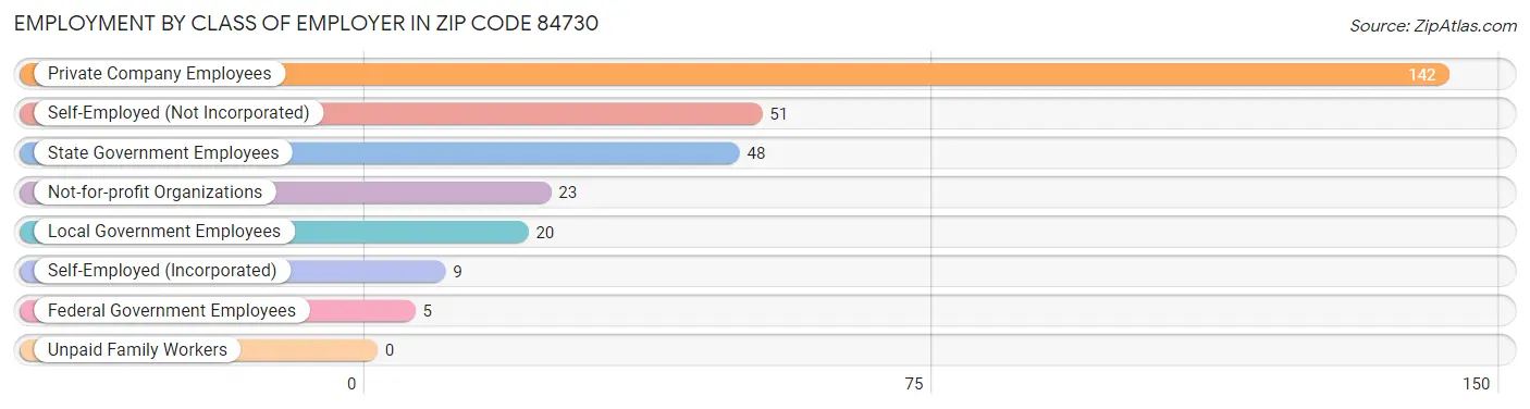 Employment by Class of Employer in Zip Code 84730