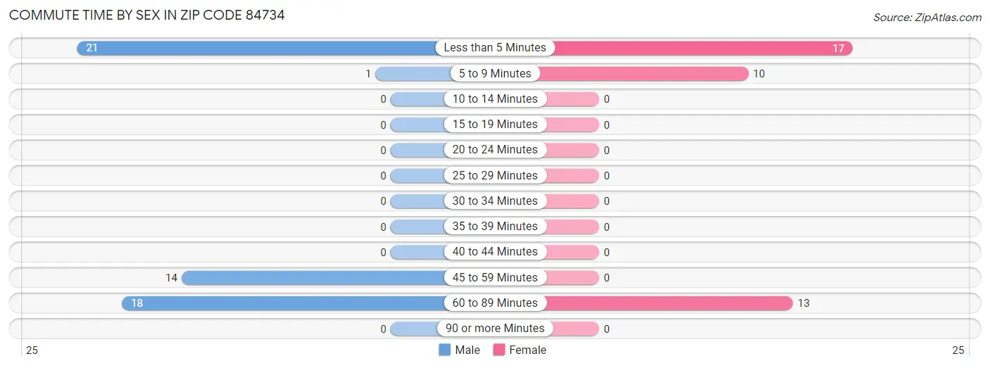 Commute Time by Sex in Zip Code 84734