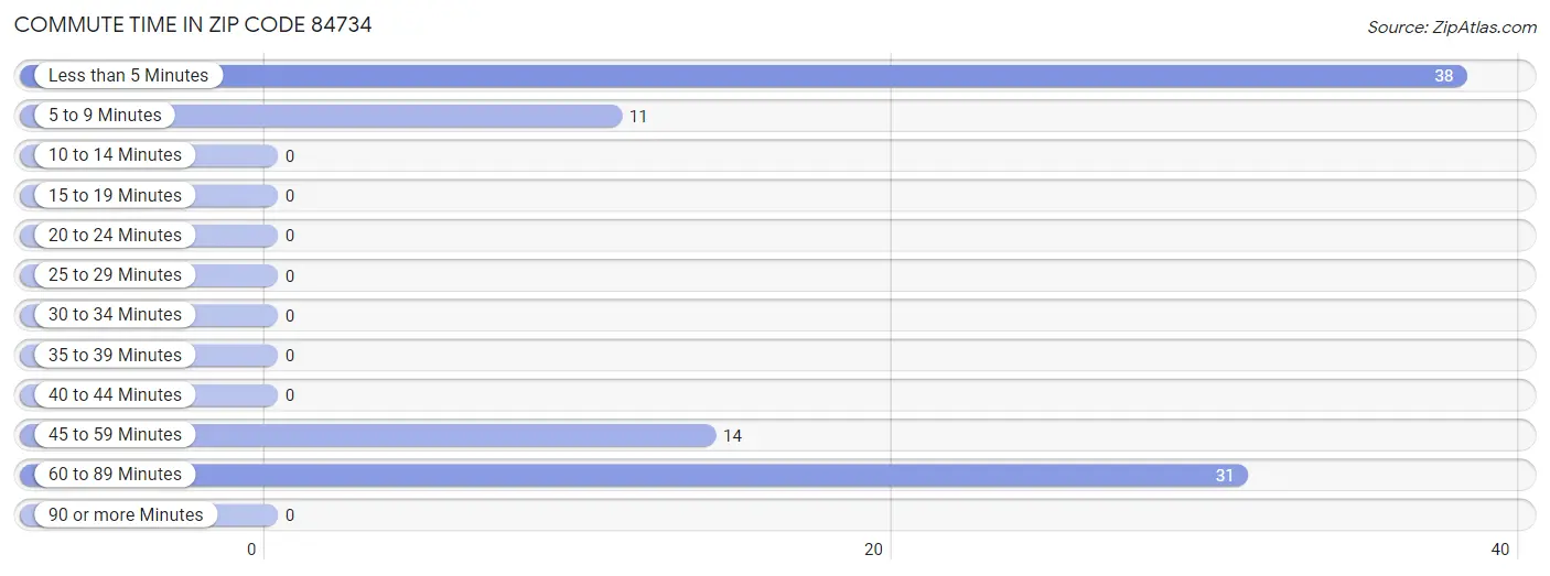 Commute Time in Zip Code 84734