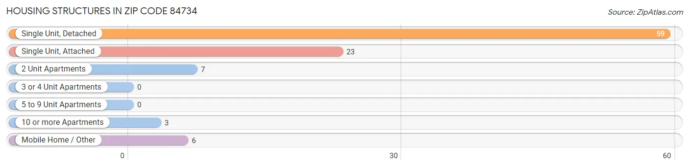 Housing Structures in Zip Code 84734