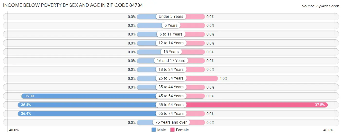 Income Below Poverty by Sex and Age in Zip Code 84734