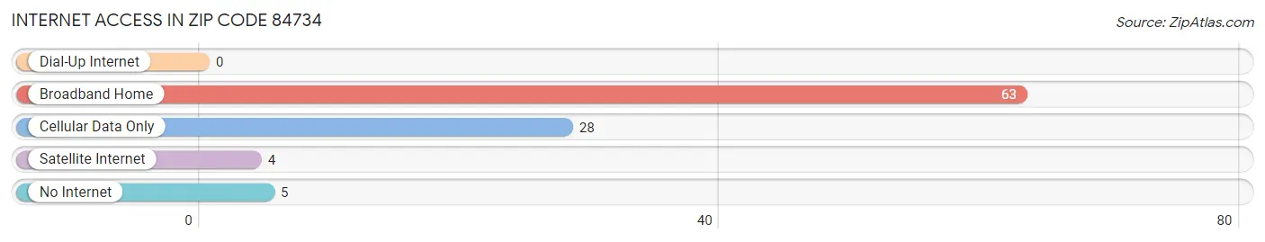 Internet Access in Zip Code 84734