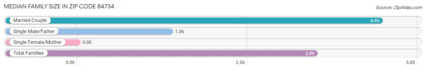 Median Family Size in Zip Code 84734