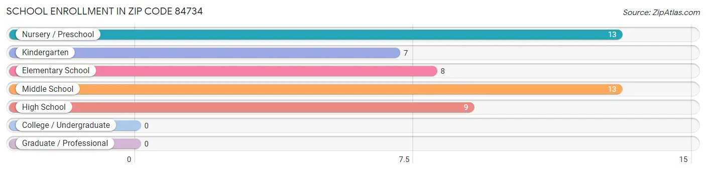 School Enrollment in Zip Code 84734