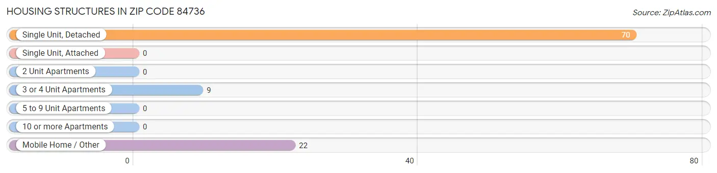 Housing Structures in Zip Code 84736