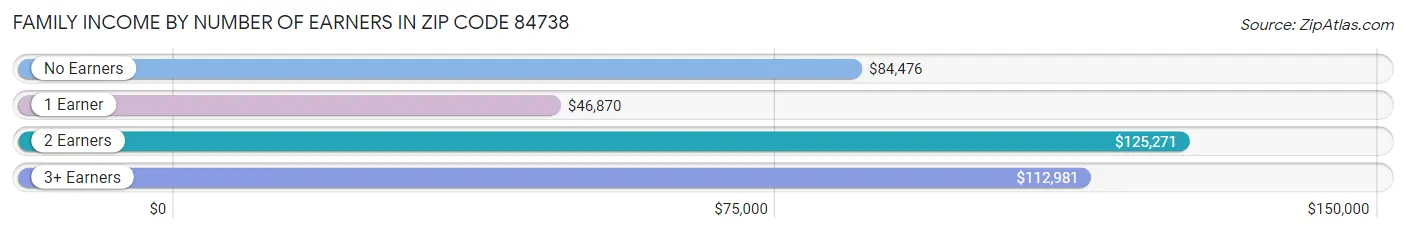 Family Income by Number of Earners in Zip Code 84738