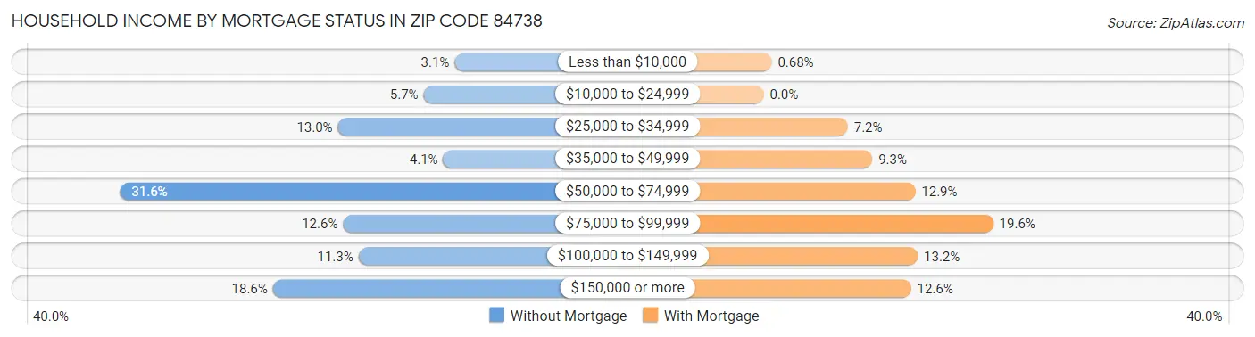 Household Income by Mortgage Status in Zip Code 84738