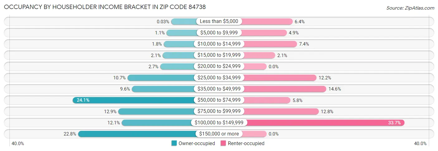 Occupancy by Householder Income Bracket in Zip Code 84738