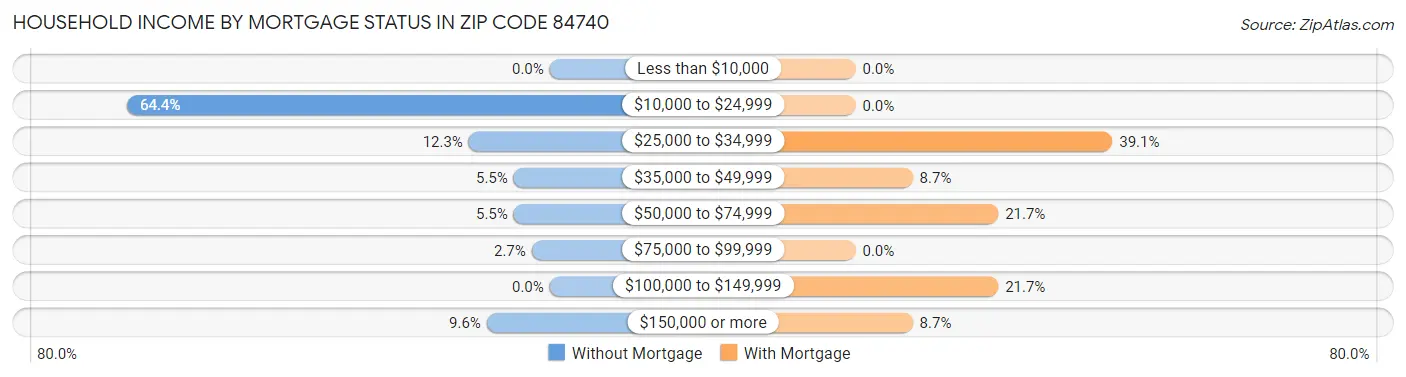 Household Income by Mortgage Status in Zip Code 84740