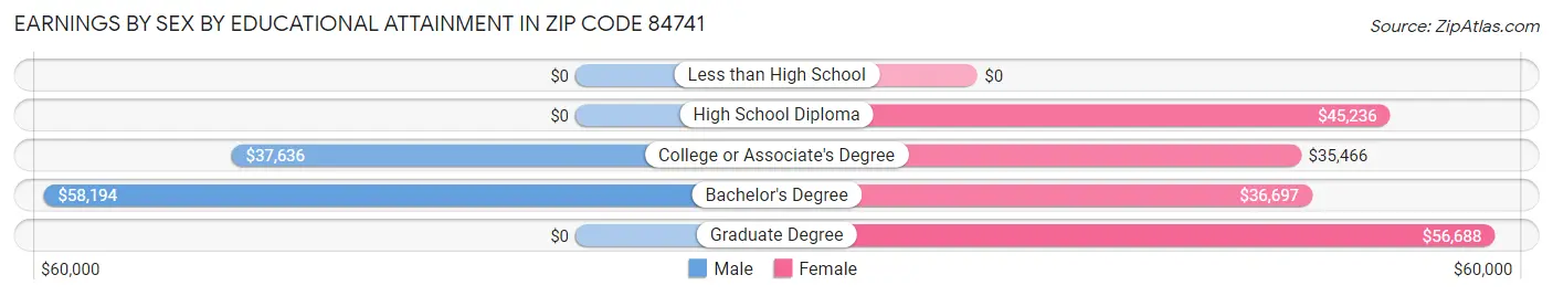 Earnings by Sex by Educational Attainment in Zip Code 84741