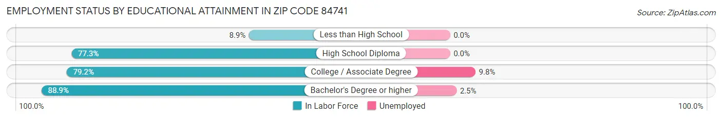 Employment Status by Educational Attainment in Zip Code 84741