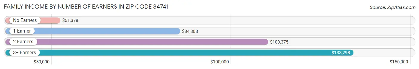 Family Income by Number of Earners in Zip Code 84741