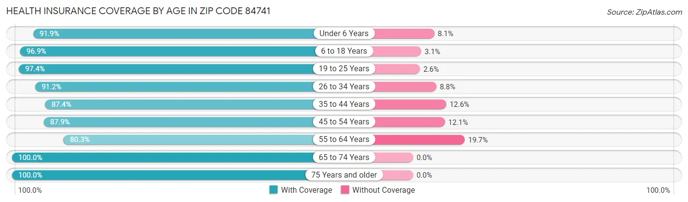 Health Insurance Coverage by Age in Zip Code 84741