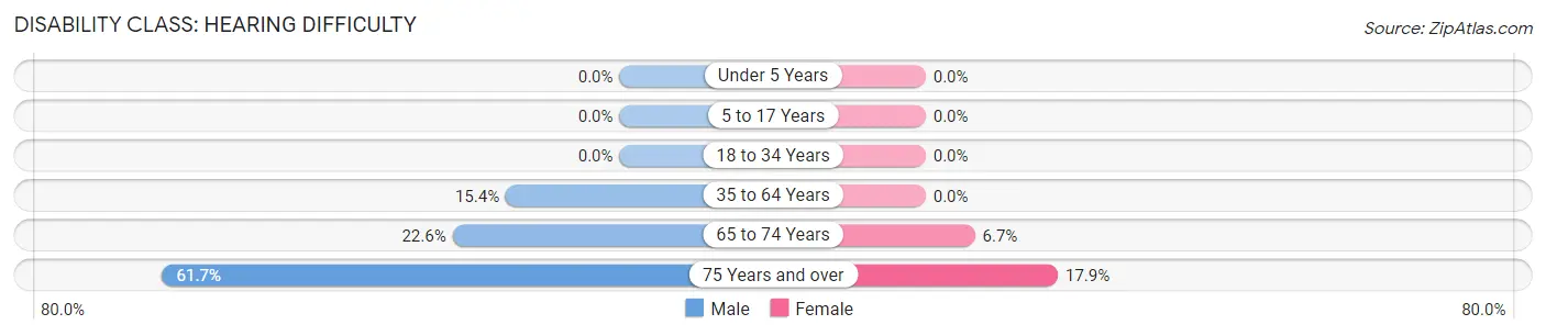 Disability in Zip Code 84741: <span>Hearing Difficulty</span>