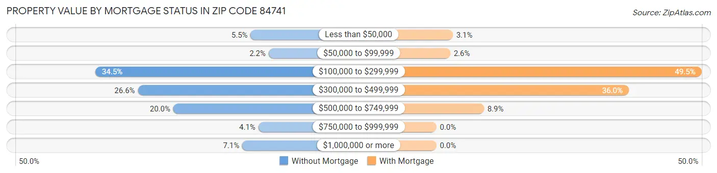 Property Value by Mortgage Status in Zip Code 84741