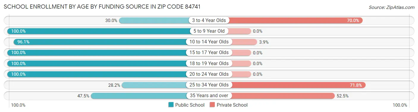School Enrollment by Age by Funding Source in Zip Code 84741
