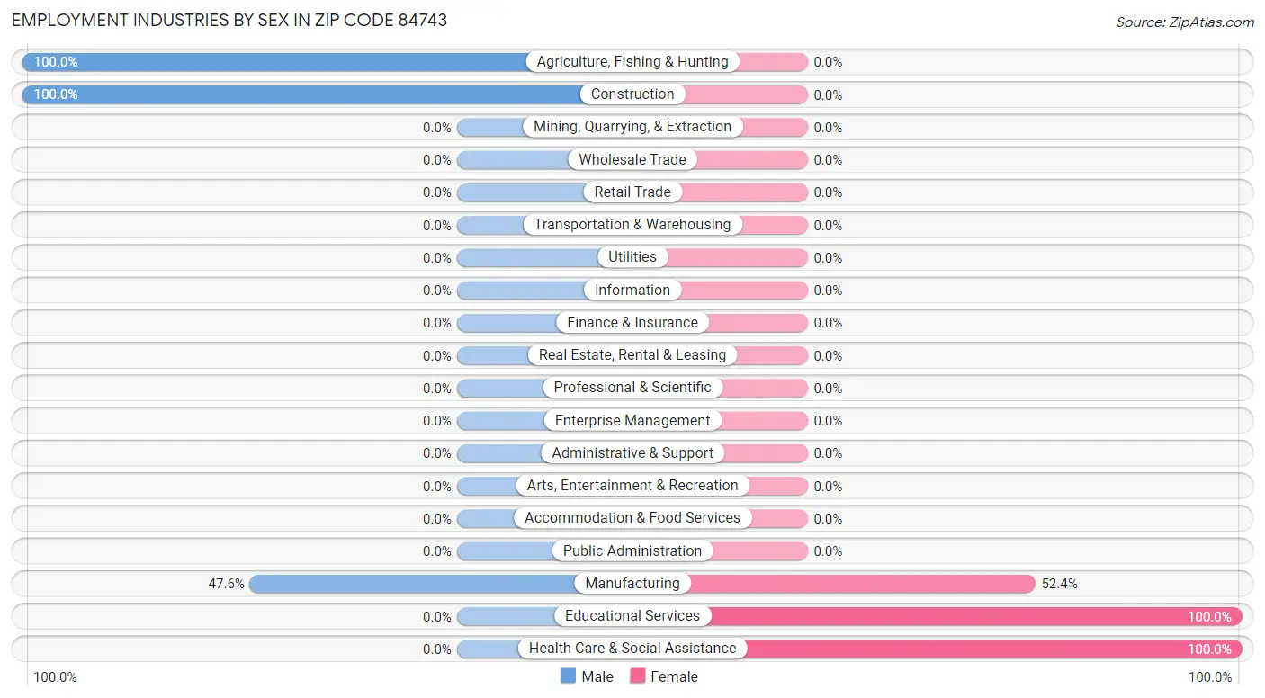 Employment Industries by Sex in Zip Code 84743