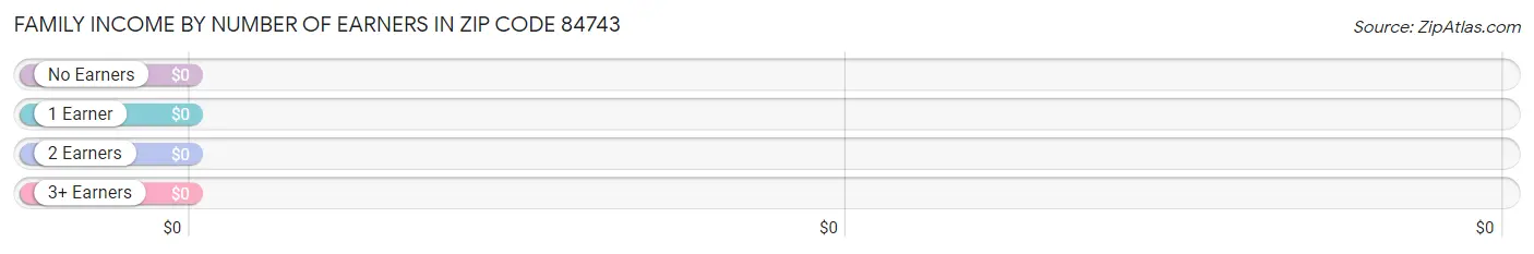 Family Income by Number of Earners in Zip Code 84743