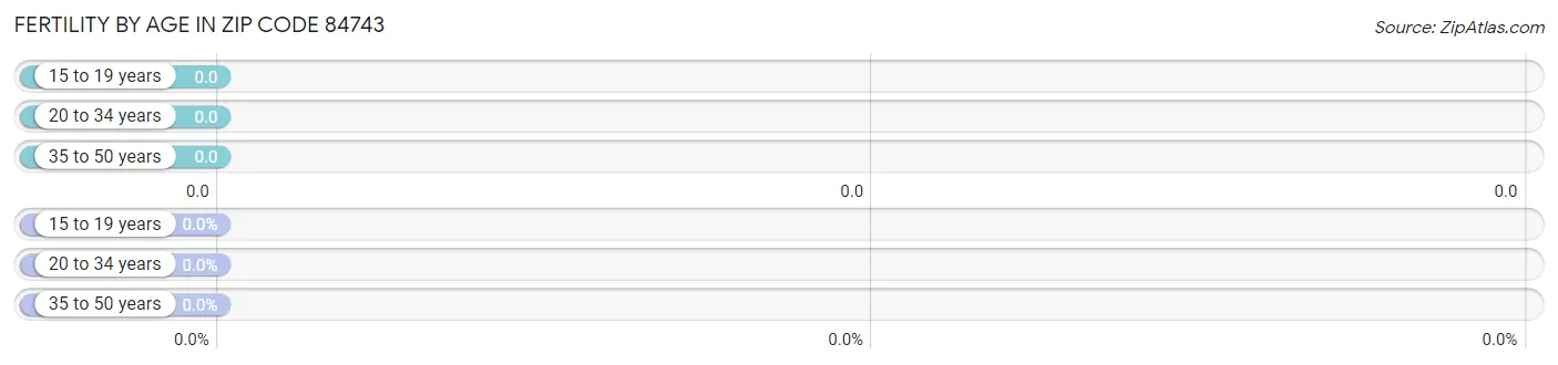 Female Fertility by Age in Zip Code 84743