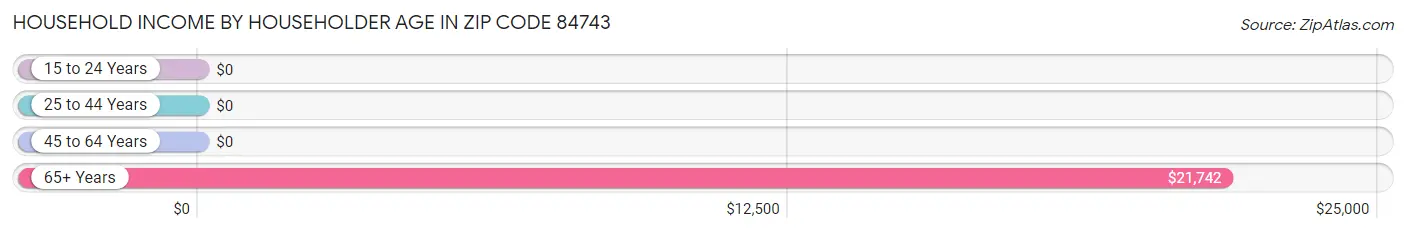 Household Income by Householder Age in Zip Code 84743