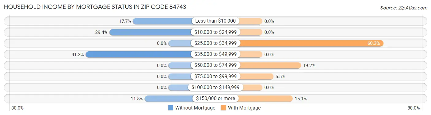 Household Income by Mortgage Status in Zip Code 84743