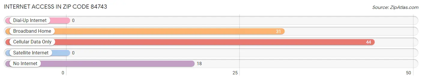 Internet Access in Zip Code 84743