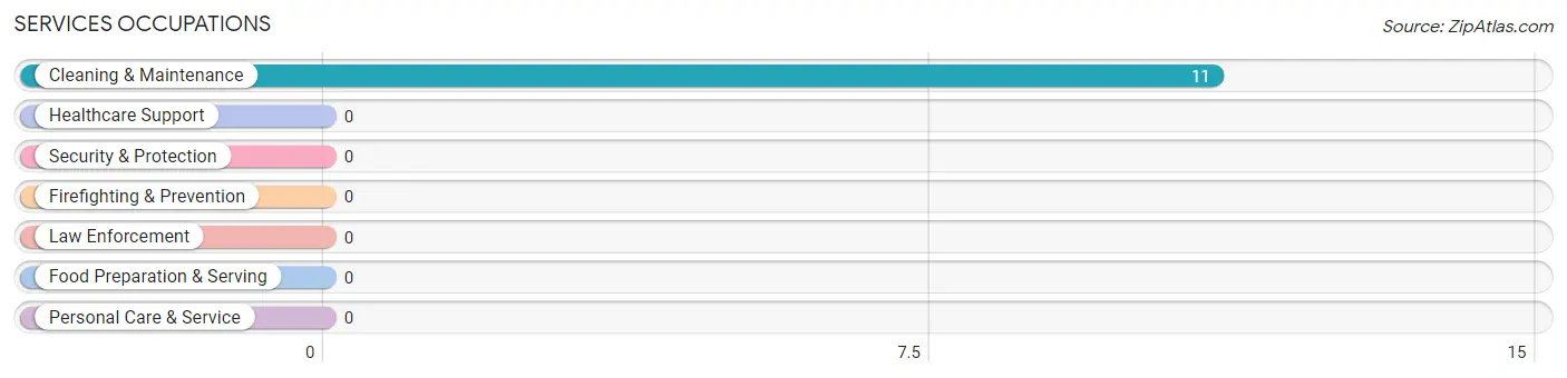 Services Occupations in Zip Code 84743