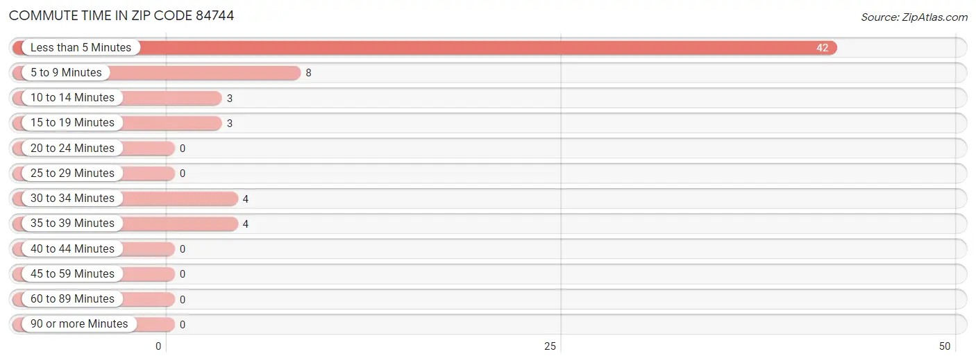 Commute Time in Zip Code 84744