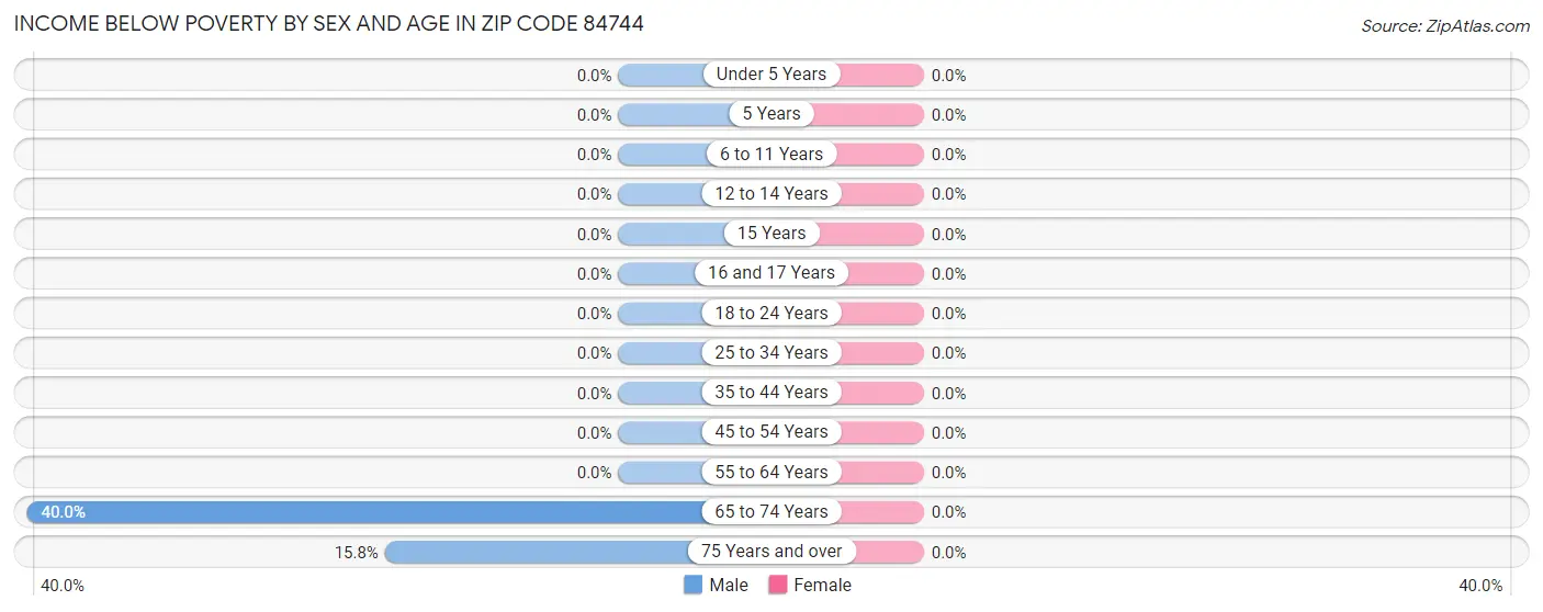 Income Below Poverty by Sex and Age in Zip Code 84744