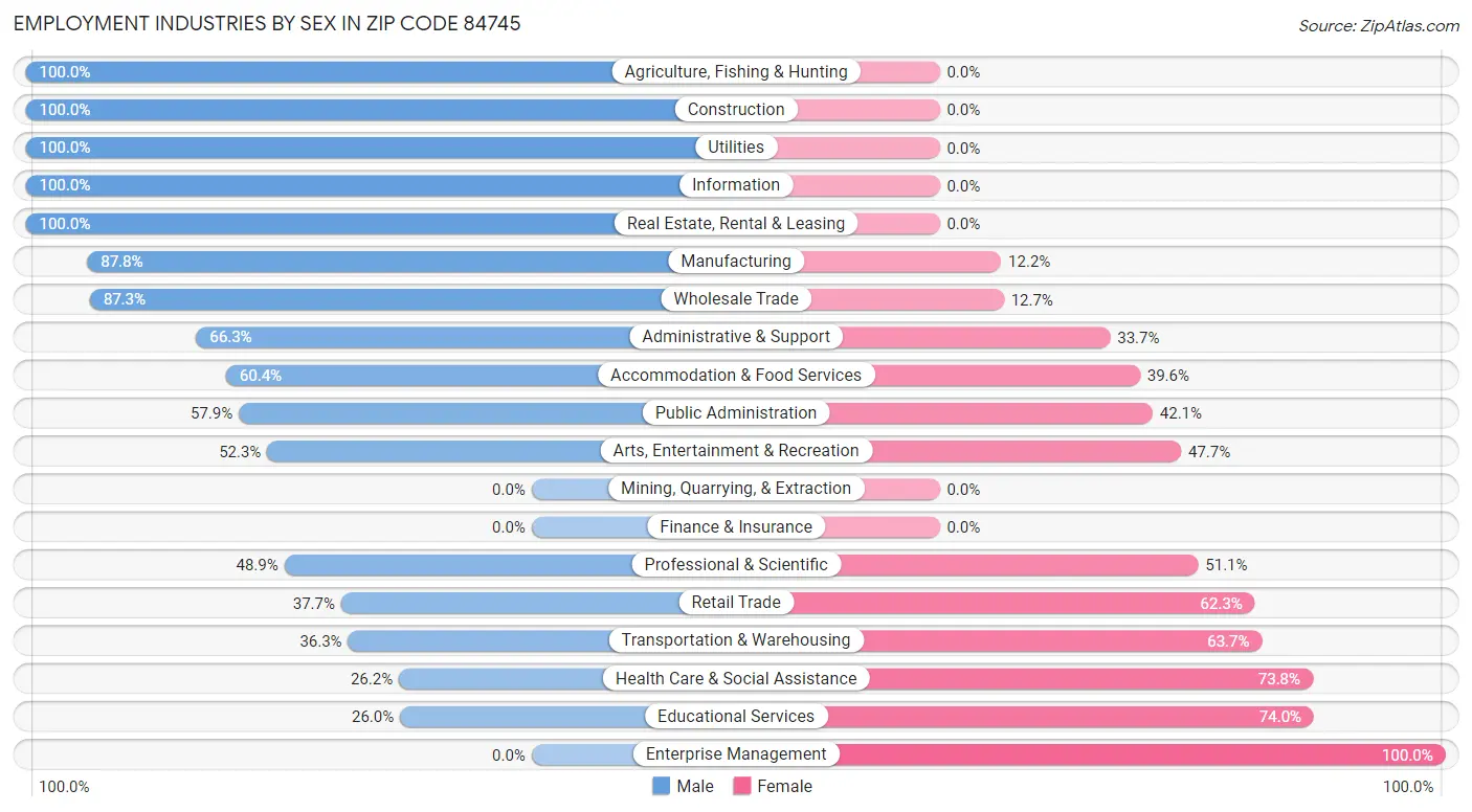 Employment Industries by Sex in Zip Code 84745