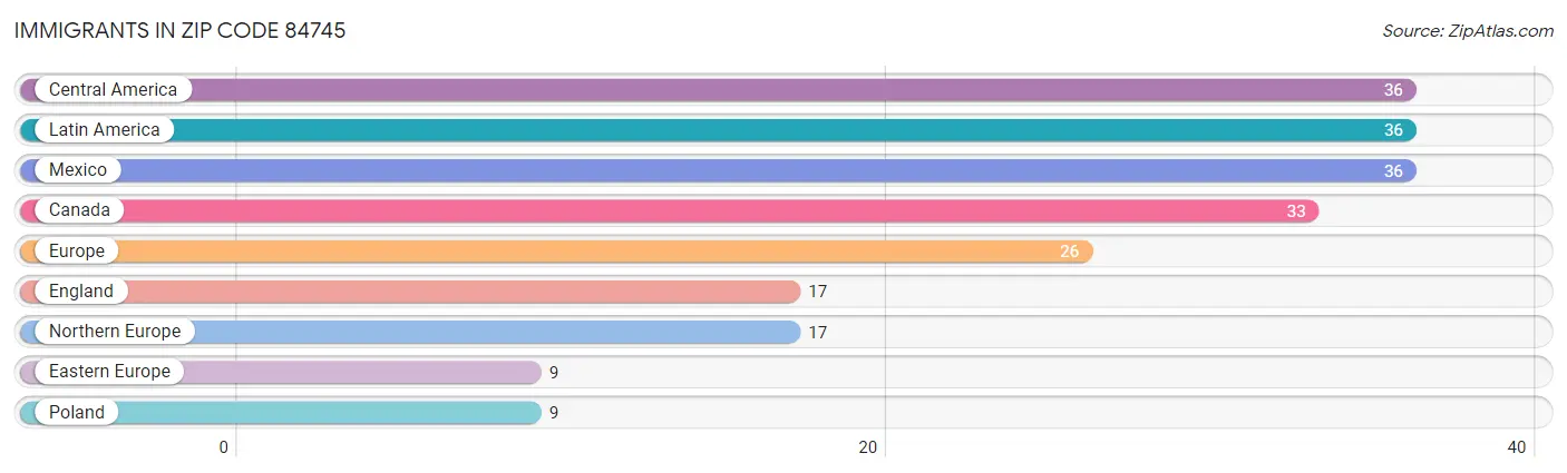 Immigrants in Zip Code 84745