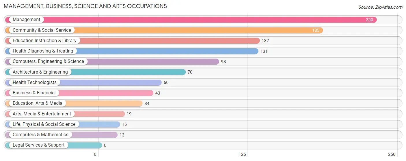 Management, Business, Science and Arts Occupations in Zip Code 84745