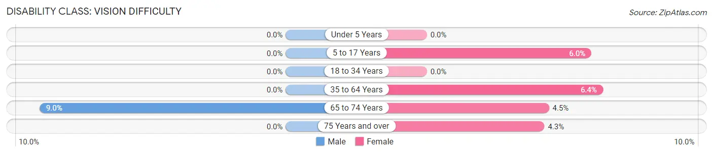 Disability in Zip Code 84745: <span>Vision Difficulty</span>