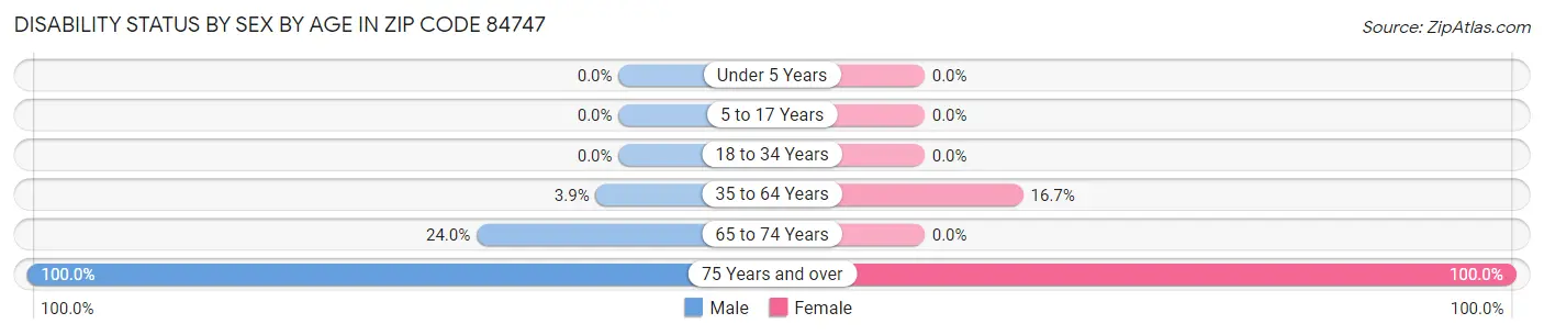 Disability Status by Sex by Age in Zip Code 84747