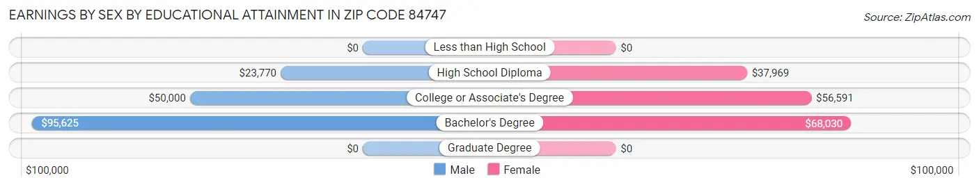 Earnings by Sex by Educational Attainment in Zip Code 84747