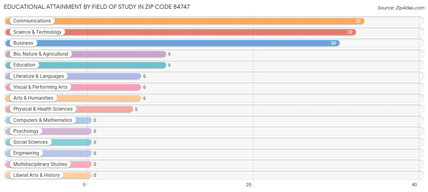Educational Attainment by Field of Study in Zip Code 84747