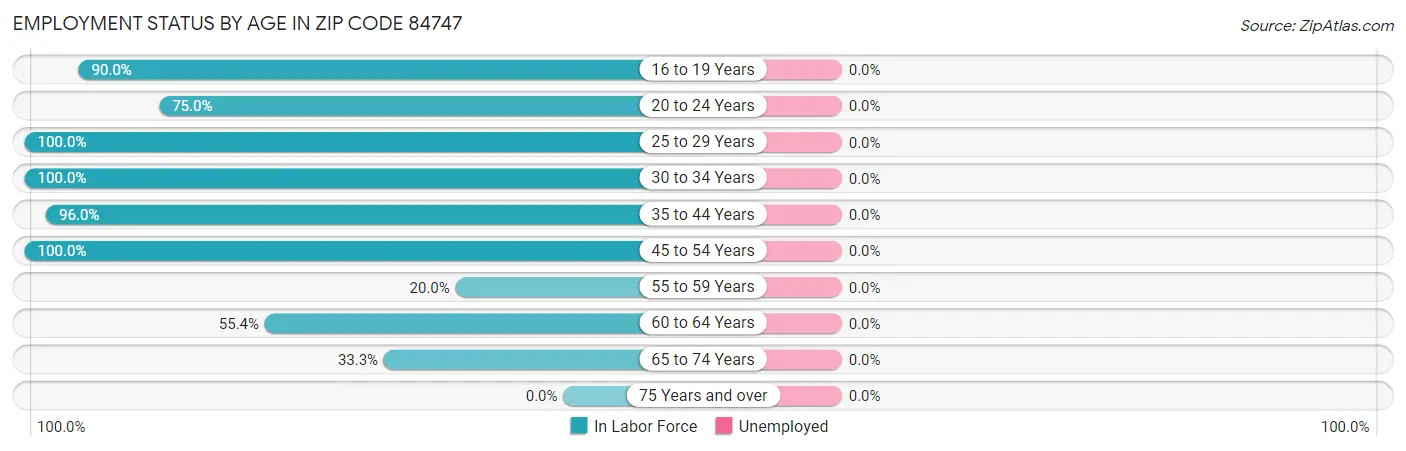 Employment Status by Age in Zip Code 84747