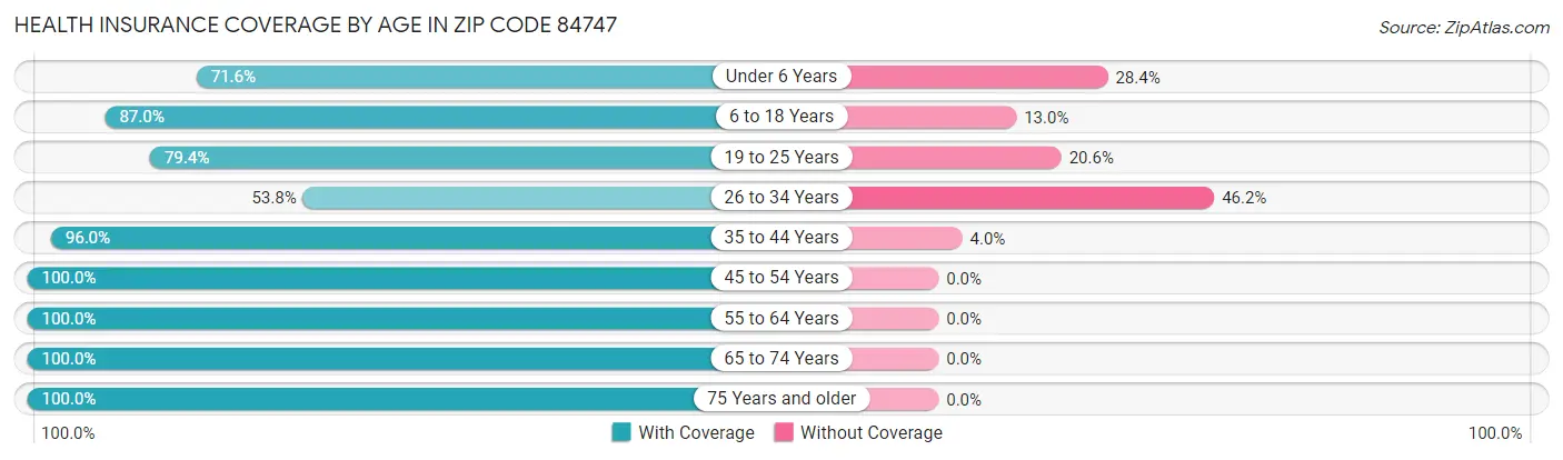 Health Insurance Coverage by Age in Zip Code 84747