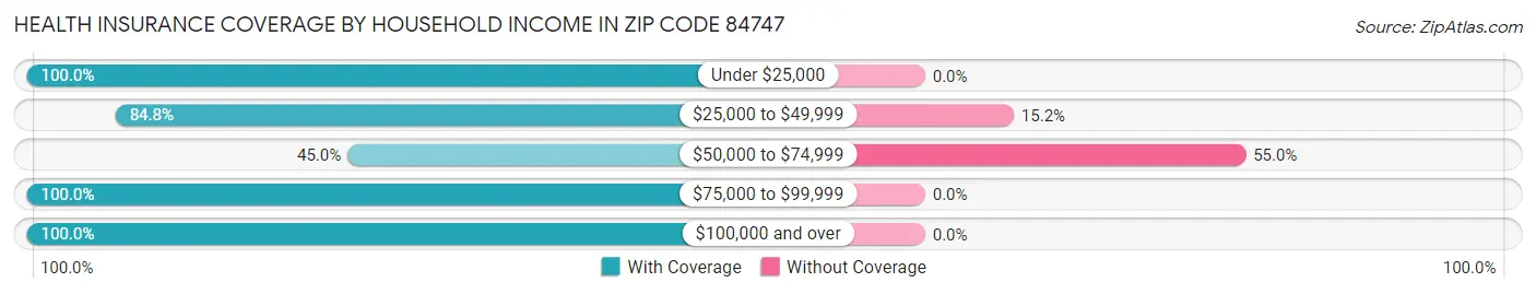Health Insurance Coverage by Household Income in Zip Code 84747