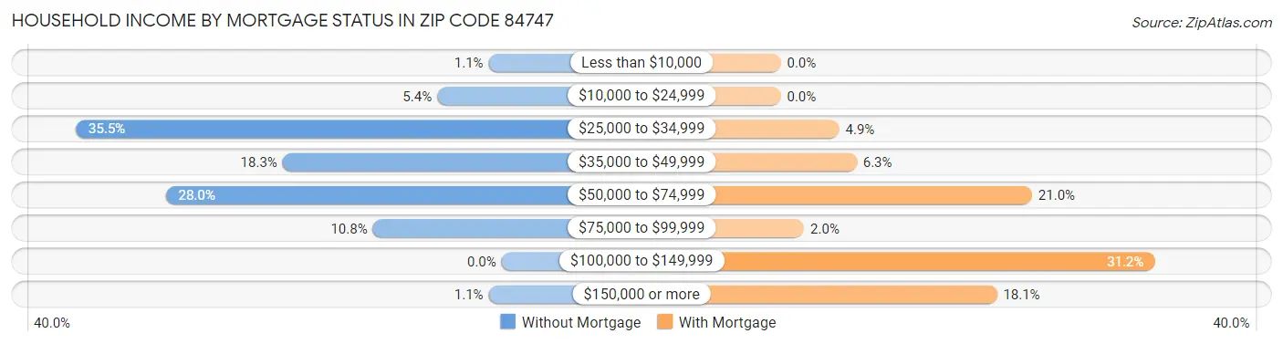 Household Income by Mortgage Status in Zip Code 84747