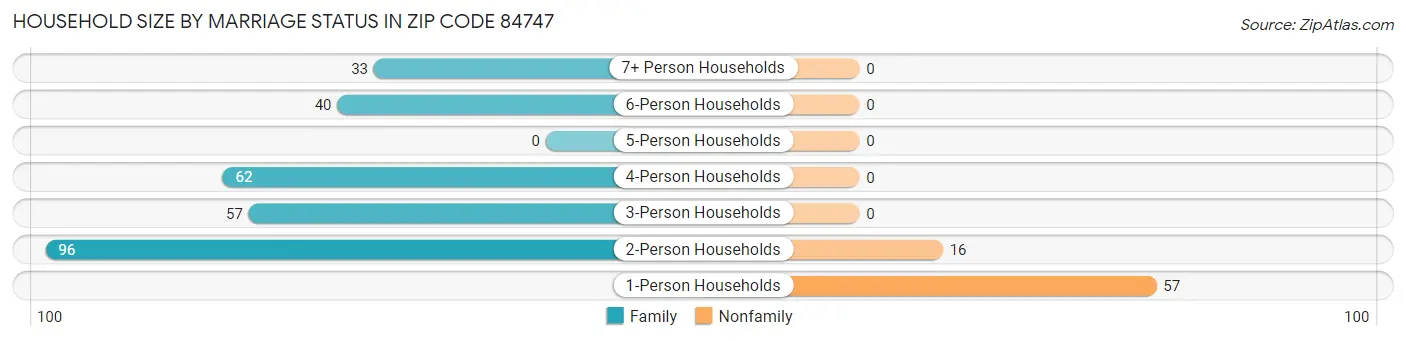Household Size by Marriage Status in Zip Code 84747