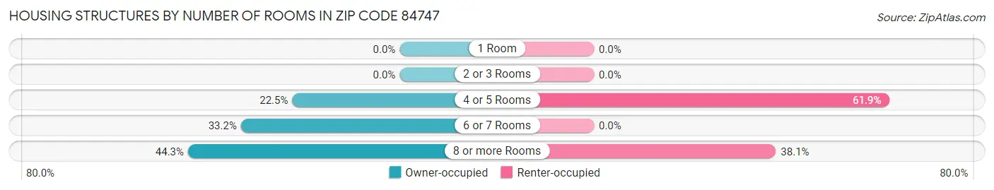 Housing Structures by Number of Rooms in Zip Code 84747