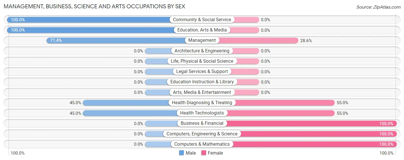 Management, Business, Science and Arts Occupations by Sex in Zip Code 84747