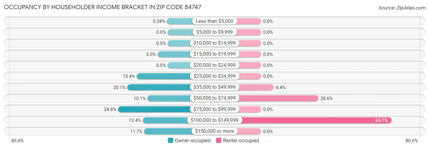 Occupancy by Householder Income Bracket in Zip Code 84747