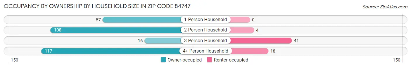 Occupancy by Ownership by Household Size in Zip Code 84747