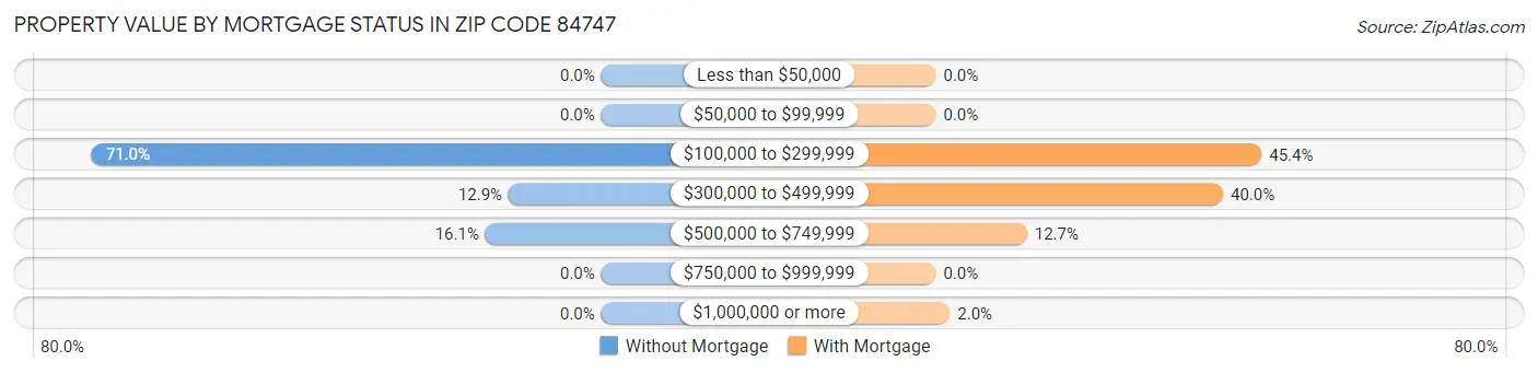 Property Value by Mortgage Status in Zip Code 84747