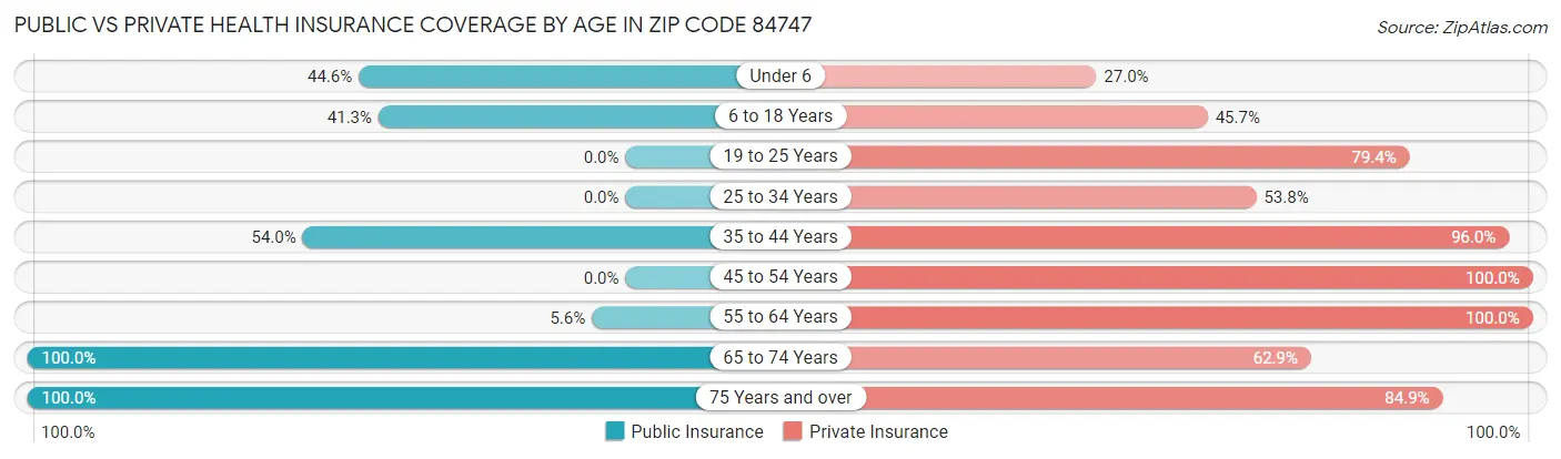 Public vs Private Health Insurance Coverage by Age in Zip Code 84747